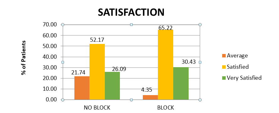 Figure 4: Percentage of patients based on satisfaction score (5= very satisfied, 4= satisfied,3= average, 2= dissatisfied and 1= poor). No significant difference between groups (mean).