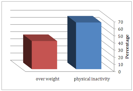 Figure 1: A comparison of prevalence between Physical inactivity and overweight among study population.