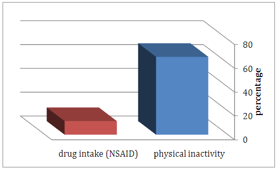 Figure 6: A comparison of prevalence between Physical inactivity and Drug intake among study population.
