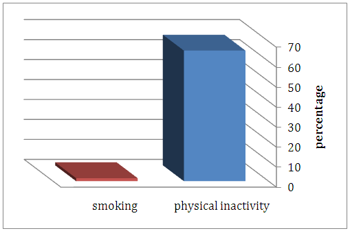 Figure 8: A comparison of prevalence between physical inactivity and Smoking among study population.