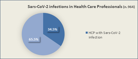 Figure 1: Percentage of healthcare workers vaccinated against influenza in the last Influenza Vaccination Campaign in the Local Health Authority of Viterbo who tested positive for the Sars-CoV-2 swab during the period.
