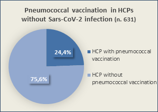 Figure 5: Pneumococcal vaccination in HCPs without Sars- CoV-2 infection Figure 6. Pneumococcal vaccination in HCPs with Sars-CoV-2 infection The figure below (Figure 7) shows the results, in numerical terms, regarding Sars-CoV-2 infections in the 964 sanitarians vaccinated against influenza during the last Vaccine Campaign according to their adherence to the Pneumococcal Vaccine Program.