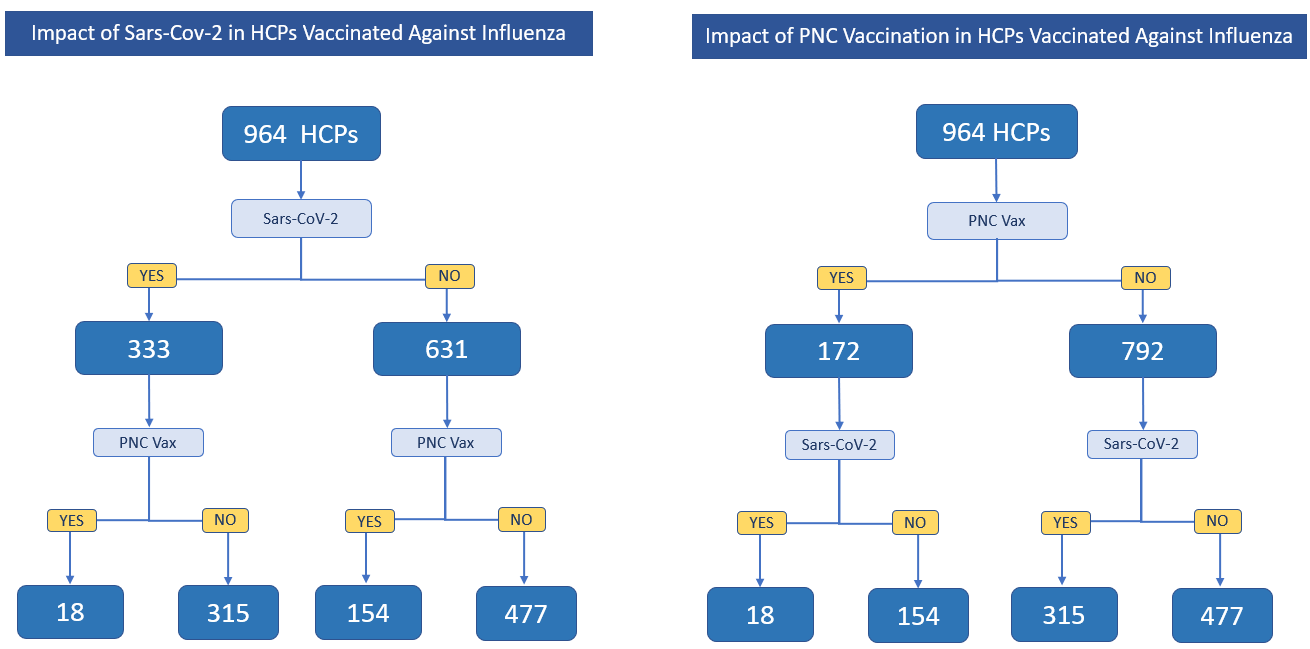 Figure 7: Impact of Sars-CoV-2 and pneumococcal vaccination in Health Care Professionals.