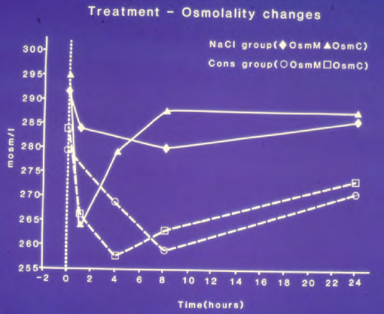 Figure 1: Shows mean changes in measured serum osmolality (OsmM) and calculated osmolality (OsmC)a and serum sodium concentration in patients with the TURP syndrome comparing those infused with 5% hypertonic sodium (solid lines) and those treated conservatively (slashed lines). OsmC was calculated from the formula 2xNa+urea+glucose in mmol/l of serum concentration48 thus reflecting changes in serum sodium concentration. The vertical dotted line represents the start of operation (Time B) followed by C, C1, C2 (end of treatment) and D, respectively.