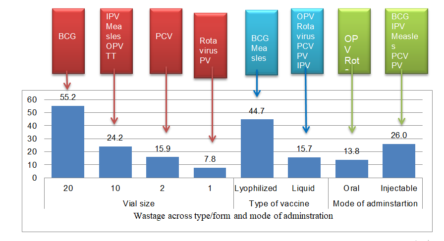 Figure 1: Wastage across type/form of vaccine in public health facilities, Oromia special zone, 2019.