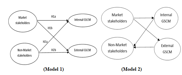 Figure 1: Conceptual models.