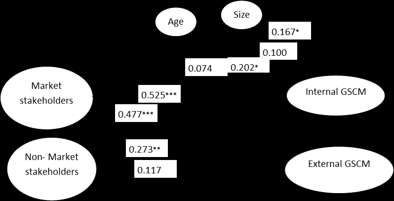 Figure 2: (Model 1) Empirical results of stakeholder effect structural model.