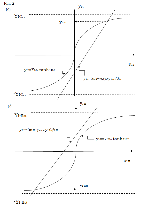 Figure 2: Estimation of _y__I-I_ and _y__I-II_ values satisfying Equations (25) and (26). (a) Using the new variable _u__I-I_ defined by _u__I-I_ _=_ β_I-I__y__I-I_ _-_ γ_I-I,I-II__y__I-II_, Equation (25) is rewritten into _y__I-I_ _= Y__I-Ist_ _tanh u__I-I_. The values of _y__I-I_ are plotted against _u__I-I_ values according to these fifth and sixth equations. The value of _y__I-Ist_ satisfying Equation (25) is determined as the ordinate of the crossing point of the straight line expressed by the fifth equation with the curve expressed by the sixth equation, as shown by a broken arrow. The _y__I-Ist_ thus determined becomes a positive value, if the value of _y__I-II_ in the fifth equation is chosen to be negative. (_b_) Using the new variable _u__I-II_ defined by _u__I-II_ = β_I-II_ _y__I-II_ - γ_I-II,I-I__y__I-I_, Equation (26) is rewritten into _y__I-II_ _= Y__I-IIst_ _tanh u__I-II_. The values of _y__I-II_ are plotted against _u__I-II_ values according to these seventh and eighth equations. The value of _y__I-IIst_ satisfying Equation (26) is determined as the ordinate of the crossing point of the straight line expressed by the seventh equation with the curve expressed by the eighth equation, as shown by a broken arrow. The _y__I-IIst_ thus determined becomes a negative value when _y__I-I_ in the seventh equation is taken to be a positive value. This is consistent with the result in (_a_). As the strength β_I-I_ and β_I-II_ of the short-range interaction in the respective regions _I-I_ and _I-II_ as well as the strength γ_I-_ _I,I-II_ of the long-range interaction between the cells in these regions become greater, _y__I-Ist_ and _y__I-IIst_ approach to _Y__I-I_ and _-_ _Y__I-II_, respectively, indicating that _y__I-Ist_ ≈ _-_ _N__I-I++__/N_ and _y__I-IIst_ ≈ _-N__I-II+-__/N_.