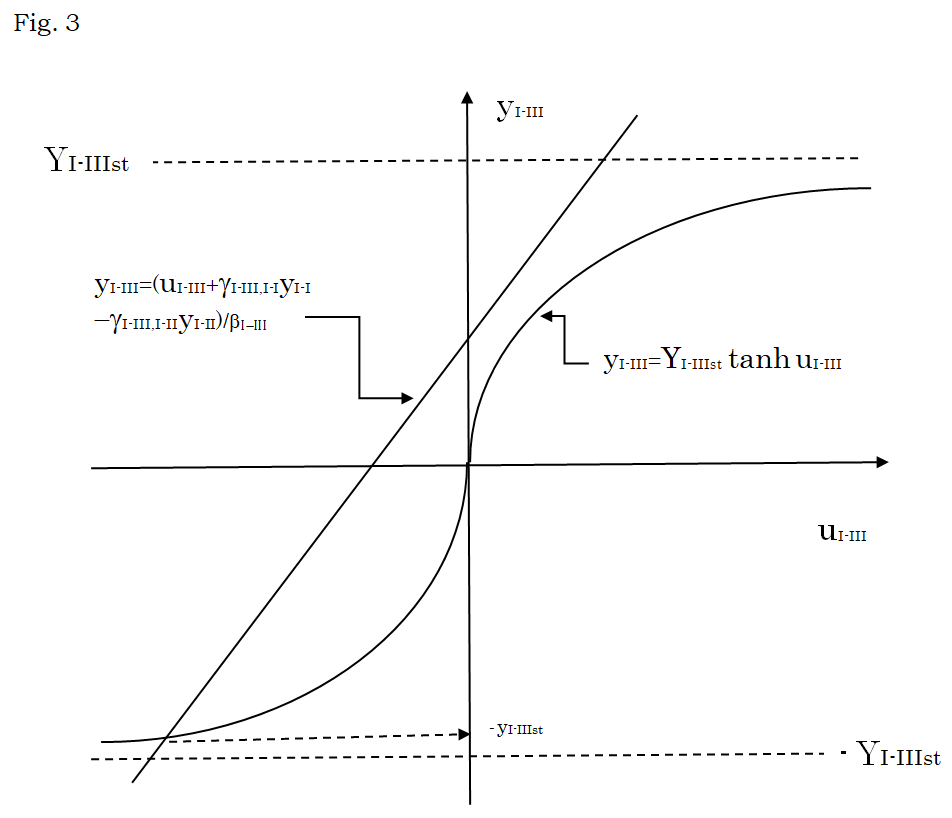 Figure 3: Estimation of _y__I-III_ value satisfying Equation (42). By introducing the new variable _u__I-III_ defined by _u__I-III_ _=_β _I-III__y__I-_ _III_ _-_ γ_I-III,I-I__y__I-I_ _+_ γ_I-III,I-II__y__I-II_, Equation (42) is rewritten into _y__I-III_ _= Y__I-III_ _tanh u__I-III_. The values of _y__I-III_ are plotted against the values of _u__I-III_ according to these two equations. When _y__I-I_ and _y__I-II_ are set to be the positive value and the negative value, respectively, that are estimated for _y__I-Ist_ and _y__I-IIst_ in Figure 2, the value of _y__I-IIIst_ is determined to be negative as the ordinate of the crossing point of the straight line with the curve described by above two equations, as shown by a broken arrow. As the strength β_I-III_ of the short-range interaction and the strength γ_I-III,I-I_ and γ_I-III,I-II_ of the long- range interaction are greater, _y__I-IIIst_ becomes nearly equal to _- Y__I-III__,_ indicating that ( ) / _I_ _IIIst_ _I_ _III_ _I_ _III_ _y_ _N_ _N_ _N_ − − ++− − +−− − + . This means that the new region _I-III_ mainly consists of ++- and +-- types of cells, while regions _I-I_ consists of +++ type of cells and the region _I-II_ consists of +-+ type of cells.