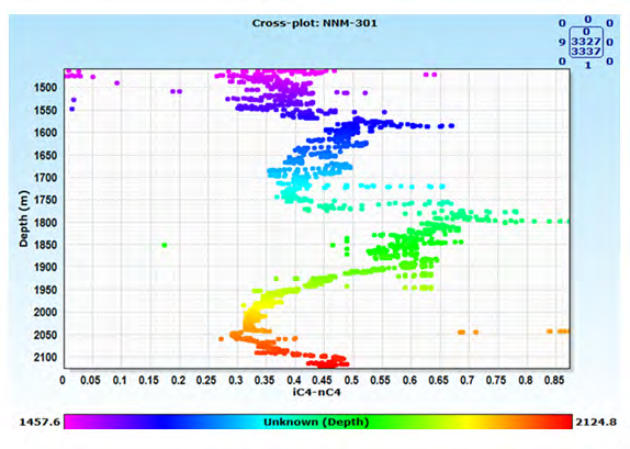 Figure 11: A cross plot of Depth (M) and iC4/nC4 for well NNM 301.