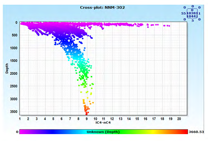 Figure 12: A cross plot of Depth (M) and iC4/nC4 for well NNM 302.