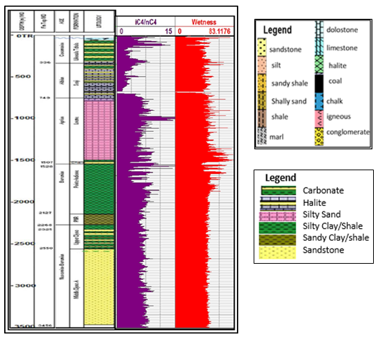 Figure 3: The logview profile of the wetness and iC4/nC4 ratio for NNM 302 well.