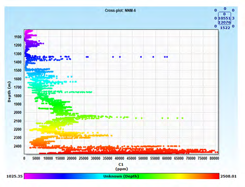 Figure 4: A cross plot of C1 (ppm) and Depth (m) for well NNM 6.