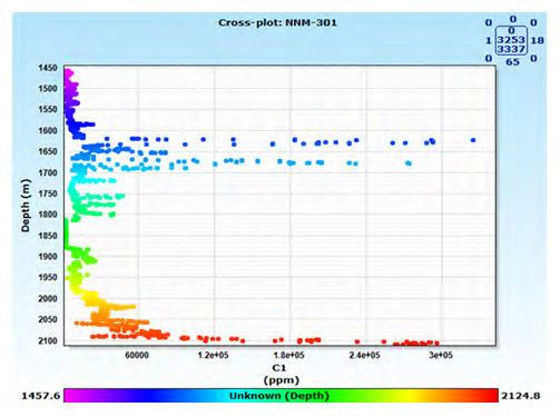 Figure 5: A cross plot of C1 (ppm) and Depth (m) for well NNM 301.