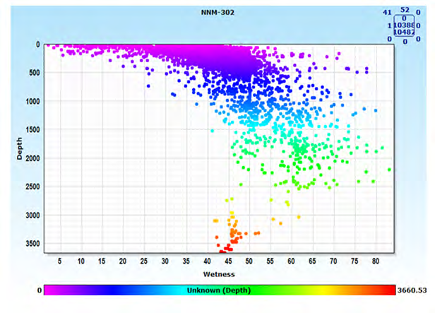 Figure 9: A cross plot of Depth (M) and Wetness (%) for well NNM 302.