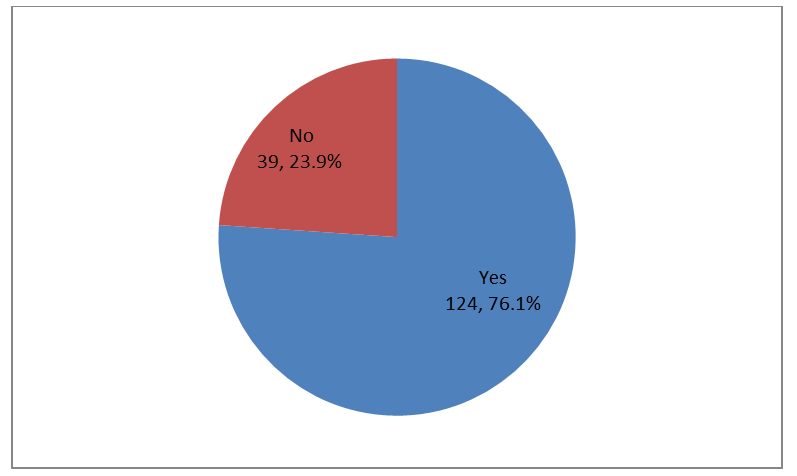 Figure 2: Pie-Chart showing interest of participants in the nursing care of newborn.