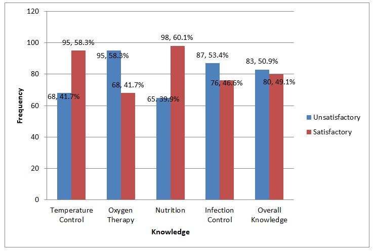 Figure 3: Multiple Bar-Chart depicting Level of Knowledge of Participant on Neonatal care.