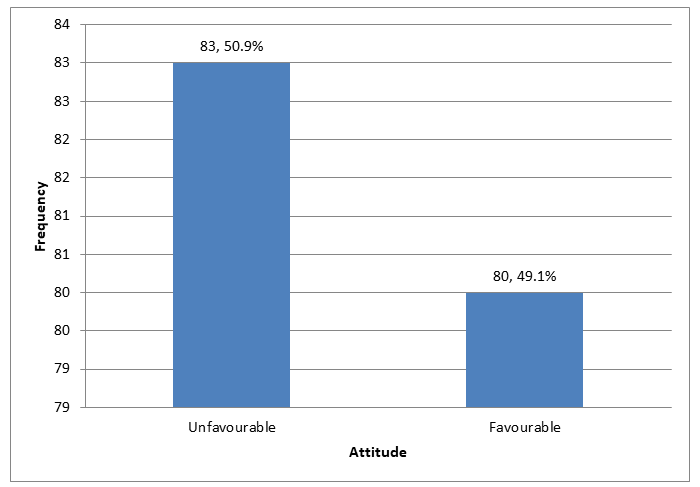 Figure 4: Bar-Chart attitude of participants towards neonatal care in neonatal unit.