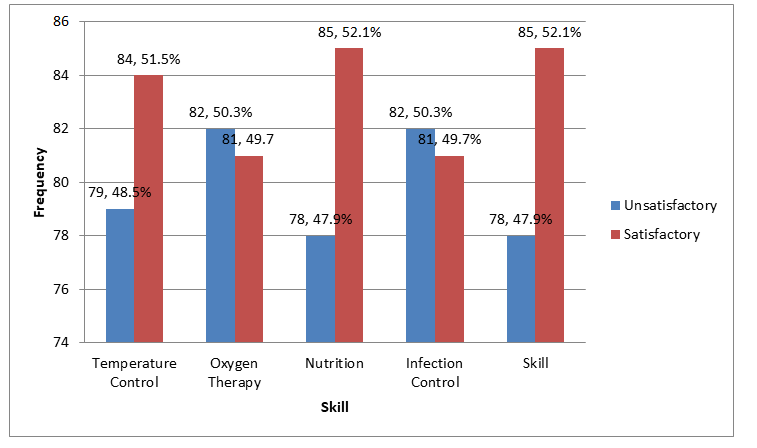 Figure 5: Multiple Bar-Chart depicting performance of participants in care of Neonates.