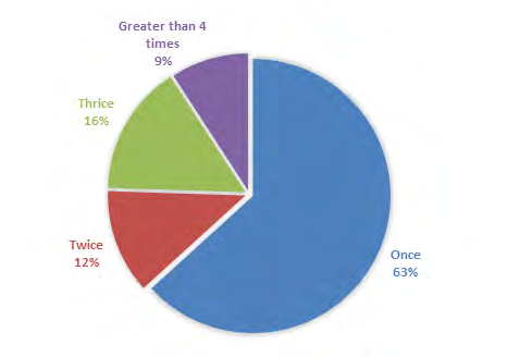 Figure 2: Pie-chart showing the number of times the participants had donated blood.
