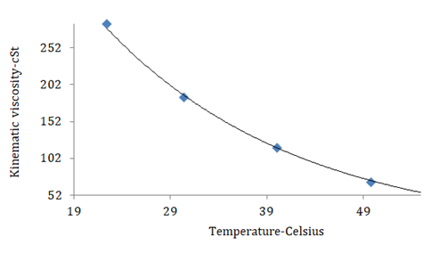 Figure 2: Kinematic viscosity of Saudi Heavy crude oil versus temperature.