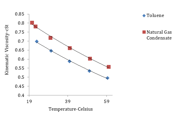 Figure 3: Kinematic viscosity of Saudi Heavy crude oil versus temperature for different concentrations of toluene and natural gas condensate fluid.