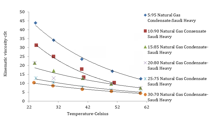 Figure 5: Plot of kinematic viscosity of Saudi Heavy crude versus temperature oil with different concentrations of natural gas condensate.