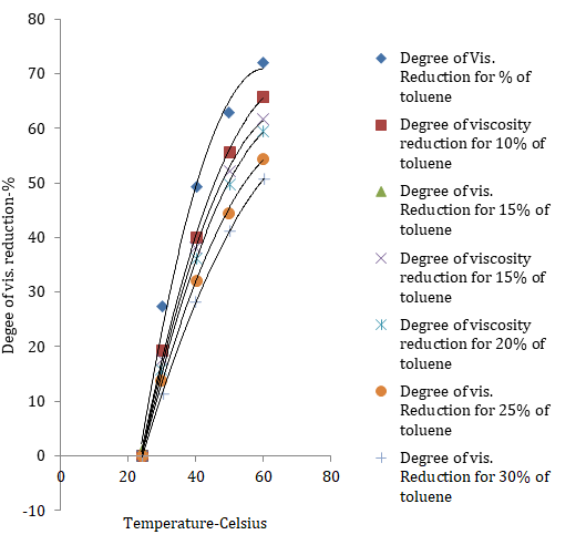 Figure 7: Degree of viscosity reduction in toluene and Saudi Arabian oil mixture.