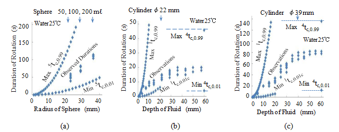 Figure 11: (a) The observed durations of fluid rotation in spherical flasks with volumes of 50, 100, and 200 mL are plotted as dots. The maximally and minimally expected durations of 5_t_c,0.99 and 5_t_c,0.01, which are proportional to _r_2, are plotted as the upper and lower parabolic curves, respectively. (b), (c) The observed durations of fluid rotation in graduated cylinders with volumes of (b) 50 and (c) 200 mL are plotted as dots. For the case where the depth is less than the diameter of the cylinder (_h_ ≤ 2_a_), the maximally and minimally expected durations of 1_t_c,0.99 and 1_t_c,0.01, which are proportional to _h_2, are plotted as the upper and lower parabolic curves, respectively. For the case where the depth is greater than the diameter of the cylinder (_h_ > 2_a_), the maximally and minimally expected durations of 4_t_c,0.99 and 4_t_c,0.01are plotted as the upper and lower straight lines, respectively. The observed durations are bounded by the two parabolic curves and two straight lines.