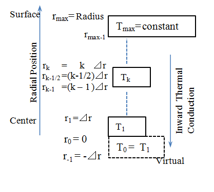 Figure 2: Thermal conduction is calculated from the heat transfer between adjacent shells. The shell boundaries $r_k$ are subscripted with 0 to max such that $r_0 = 0.0$ and $r_{\max} = a$. The symbols $r_{k-1}, r_{k-1/2}$, and $r_k$ denote the inner radius $(k-1)\Delta r$, the central radius $(k-1/2)\Delta r$, and the outer radius $k\Delta r$ of the $k$-th shell, respectively. The number $k$ assigned to each shell coincides with that assigned to its outer boundary so that these positions are numbered from 1 to max. The temperatures of the shells are denoted $T_1$ to $T_{\max}$. The temperature of each shell is defined at the center of the shell, i.e., at $r = r_{k-1/2}$. Before $t = 0$, the temperatures of all shells $T_i$ ($i = 1 \rightarrow \max$) are set to zero as the initial condition. After $t = 0$, the temperature in the surface shell is maintained at a fixed temperature $T_s$, i.e., $T_{\max+1} = T_s$, and the inward thermal conduction transfers heat from the surface toward the center. The inward conduction requires central symmetry: $T_0 = T_1$. The volume $nV_k$ inner surface area $nS_k-1$, and outer surface area $nS_k$ of the $k$-th spherical shell in the $n$-dimensional sphere are derived from Equation (2.1) as