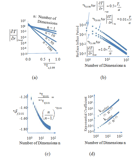 Figure 8: (a) The absolute value of the temperature gradient at the surface |∂_T_/∂_r_|_r_=_a_ is +∞ at _t_ = 0 and decreases exponentially with the time from _n_ = 1 to _n_ = 100, where the surface heat influx is proportional to |∂_T_/∂_r_|_r_=_a_. (b) After the three influx periods of _n__t_f,0.01, _n__t_f,0.50, and _n__t_f,1.00, |∂_T_/∂_r_|_r_=_a_ decreases from ∞ at _t_ = 0 to 0.01_T_c/_a_, 0.50_T_c/_a_, and 1.00_T_c/_a_, respectively. The three influx periods decrease with _n_. The temperature profile is almost flat around the surface (_r_ = _a_) after _t_ ≥ _n__t_f,0.01. (c) The influx period _n__t_f,0.01 is proportional to _n_ to the power index of _n_δf,0.01. (d) The coefficients of _k_surf,fin representing the exponential decrease in |∂_T_/∂/_r_|_r_=_a_ with the time and _k_cent,fin representing the exponential increase in _T_(_r_ = 0) with the time depend on _n_ as _n_1.57and _n_1.51, respectively at _t_ = _n__t_c,0.99. Motion of the Inflection Point and the Degree of Upward Convexity in the Profile The temperature profile for planar or slab heating exhibits a convex downward curve, as discussed in Sec. 2. Higher-dimensional spherical heating exhibits both convex upward and downward curves owing to the advection term in the thermal conduction equation in Equation (2.6). The inflection point ∂2_T_/∂_r_2 = 0 between the convex upward and downward profiles is created at the surface of the sphere at _t_ = 0 and is then shifted toward the center after _t_ = 0. The changes in the radial position of the inflection point with the time for _n_ = 1, 2, 3, and 5 and _n_ = 10, 30, and 100 are shown in Figures 9(a) and (b), respectively, where the horizontal and vertical axes are _t_ and log10(_r_/_a_), respectively, and _r_/_a_ is the radial-position-to-radius ratio. Centripetal motion of the inflection point was found to occur intensively during the initial stage (0 ≤ _t_< _n__t_c,0.99/2) for _n_ ≤ 7 (Figure 9(a)) and continued to the final stage (_n__t_c,0.99/2 ≤ _t_ ≤ _n__t_c,0.99) for _n_ ≥ 8 (Figure 9(b)). The inflection point was found to reach the closest approaching distance _n__r_inf,min from the center at _t_ = _n__t_c,0.99. In the case of planar heating for _n_ = 1, 1_r_inf,min/_a_ = 1 because no inflection points are created (Figure 9(a)). The relation between _r_inf,min/_a_ and _n_ is shown in Figure 9(c), where the horizontal and vertical axes are log10(_n_) and log10(_n__r_inf,min/_a_), respectively. _n__r_inf,min/_a_ decreases from 1_r_inf,min/_a_ = 1.0 at _n_ = 1 to 100_r_inf,min/_a_ = 0.2 at _n_ = 100, and there is a linear relation between log10(_n_) and log10(_n__r_inf,min/_a_). Thus, _n__r_inf,min/_a_ is expected to be proportional to _n_ to the power index of _n_δinf,min. _n_δinf,min was calculated from _n_δinf,min = log10(_n__r_inf,min/_n_-1_r_inf,min)/log10{_n_/(_n_ – 1)}. The dependence of _n_δinf,min on _n_ is plotted in Figure 8(d), where the horizontal and vertical axes are log10(_n_) and _n_δinf,min, respectively. Although _n_δinf,min changes with _n_ from –0.382 to –0.355 for 2 ≤ _n_ ≤ 9, _n_δinf,min remains around –0.354 for 10 ≤ _n_ ≤ 100. Because the rate of change in |_n_δinf,min| remains within 9% from _n_ = 2 to _n_ = 100, a power law was determined, wherein _n_rinf,min/_a_ was proportional to _n_ to the power of _n_δinf,min = –0.354. Therefore, _r_inf,min/_a_ affected by the spherical geometry was found be described by the following power law: