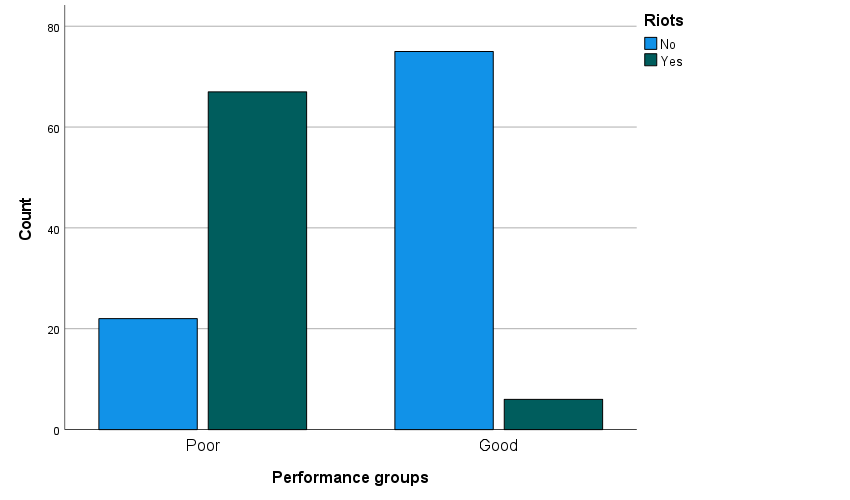 Figure 3: Graph of Survey Response to the Occurrence of Riots between Different Performance Groups.
