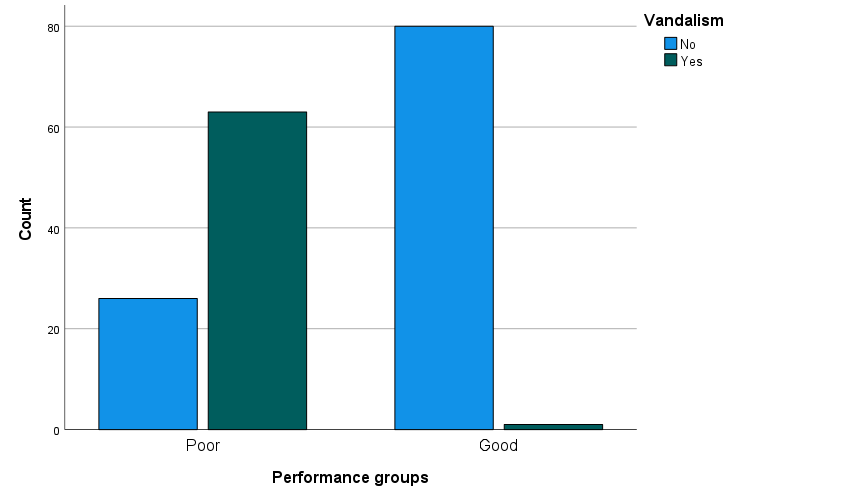 Figure 4: Graph of Survey Response to the Occurrence of Vandalism between Different Performance Groups.