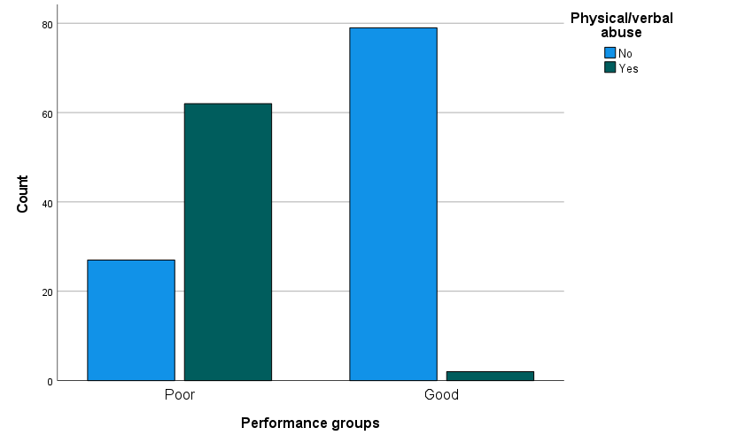 Figure 6: Graph of Survey Response to the Occurrence of Physical/Verbal Abuse towards School Instructors and Administrators between Different Performance Groups.