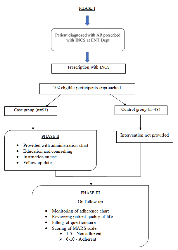 Figure 1: Distribution Based on age Wise Adherence.