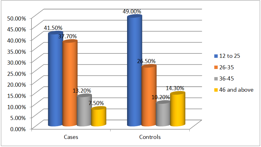 Figure 2: Distribution based gender wise adherence.