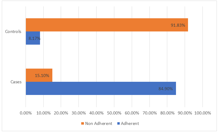 Figure 4: Distribution based on follow up.