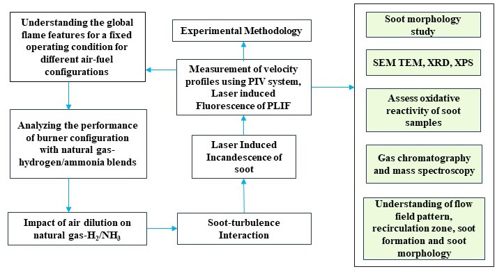 Figure 1: Methodology to investigate fuel-dilution to natural gas combustion.