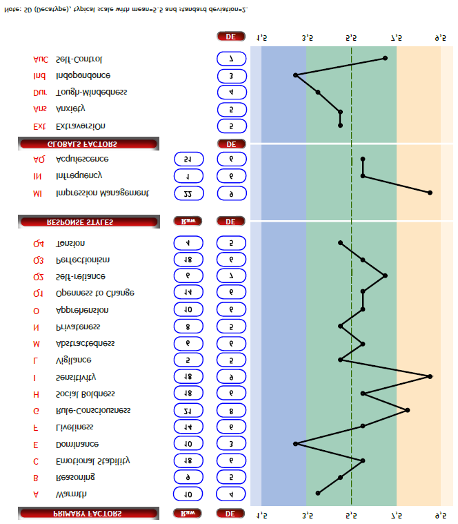 Figure 2: 16 Personality Factors Questionnaire -16PF- Version 5.