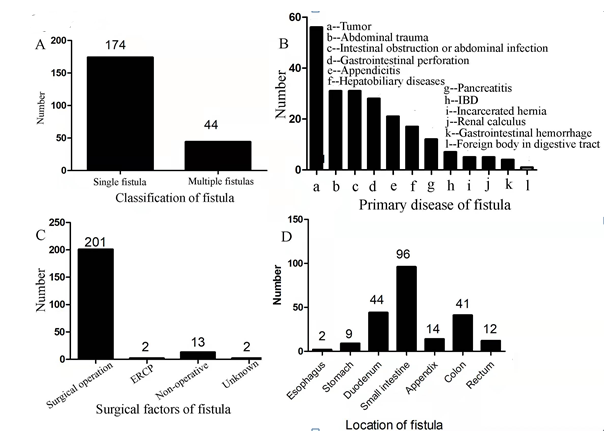 Figure 2: The characteristics of the fistulas. (A): classification of the fistulas; (B): primary diseases causing the fistulas; (C): surgical factors related to fistulas; (D): locations of the fistulas.
