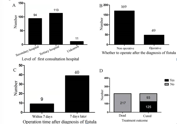 Figure 3: The treatment of patients’ fistulas and outcomes. (A): level of care of patients’ first consultation hospital; (B): acceptance of definitive surgery after the diagnosis of the intestinal fistula; (C): time between the diagnosis of intestinal fistula and surgery; (D): treatment outcomes of patients with ECFs.