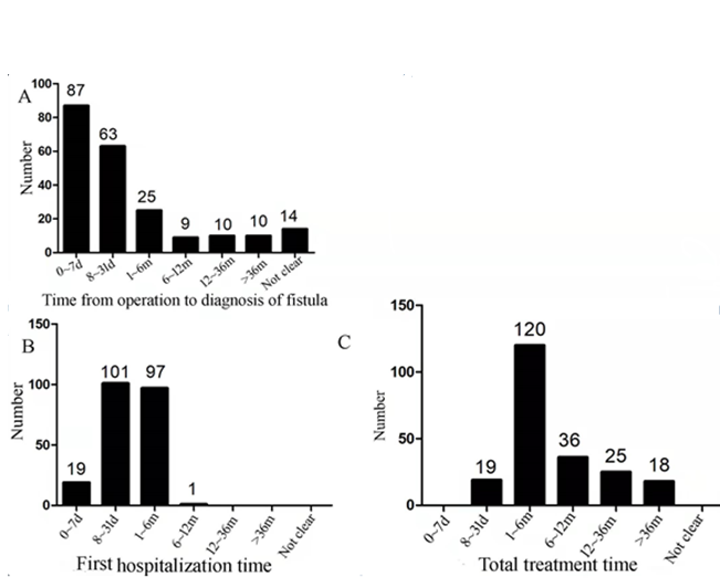 Figure 4: Treatment time of the fistulas. (A): time from operation to the diagnosis of ECF; (B): length of first hospitalization of ECF patients; (C): total hospitalization time of ECF patients.