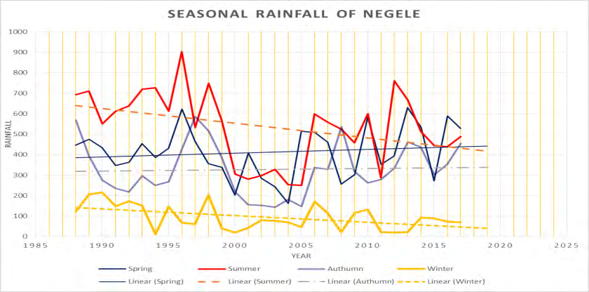 Figure 3: Seasonal Rainfall of Negele.