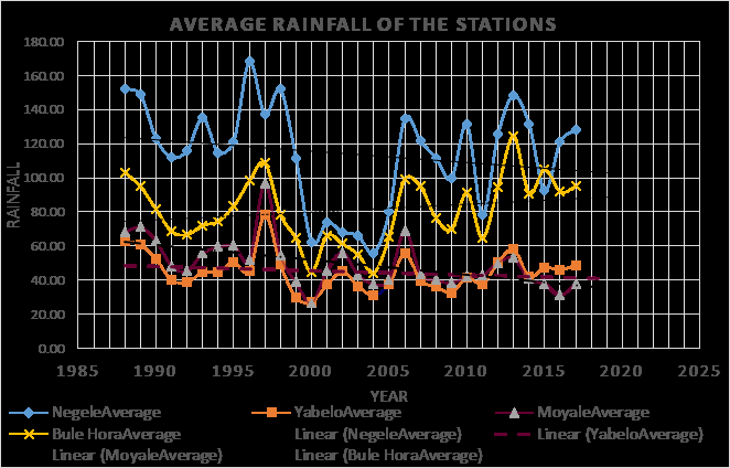 Figure 5: Average Rainfall of Stations.