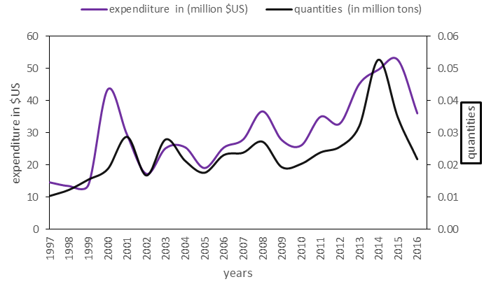 Figure 1: The results indicated that between the years 1997 and 2016, Ethiopia imported on average 23700 tons of paper and paper products per year. To import such a quantity of paper and paper products the country spent on average US$ 29.85 million/year. Out of this yearly average expenditure about 8.7% for Folding cartons, boxes, and cases of non-corrugated paper and paperboard, 8.5% for Paper for writing and coated with kaolin, 6.5% for printed paper or paperboard labels of all kinds, 6.4% for Fluting paper, 6.2 for Sack Kraft paper, about 6% for Cartons, Boxes, and cases of corrugated paper and paperboard, 5.6% for Copying or transfer papers, 5.5% for photographic paper and paperboards, and about 46% for other paper and paper products types Table 1.
