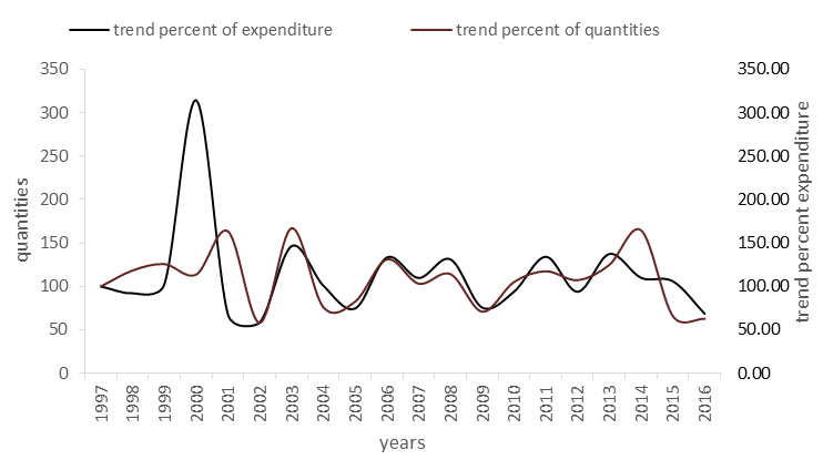 Figure 2: The trend of expenditure (US$) and the quantities of imported paper and paper products in different years of time.