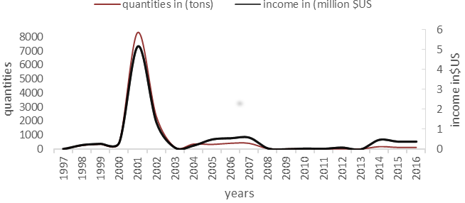 Figure 3: The quantities and income generated from exported paper and paper product during the year of 1997-2016.