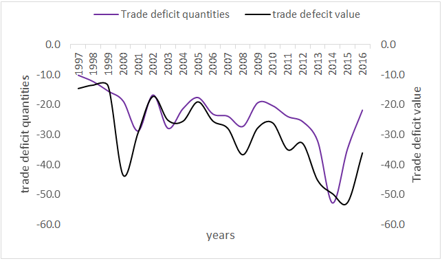 Figure 4: The average trade deficit quantities and trade deficit value of paper and paper product in different time of the year.