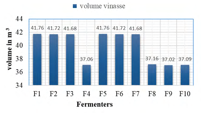 Figure 1: Average volumes of vinasse produced per fermenter.