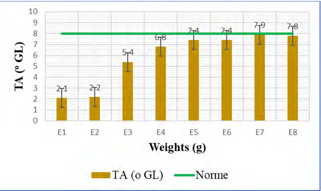 Figure 10: Variation in alcohol content after 24 hours of fermentation (Test 5; DAP 0.2g; urea 0.2g) From these results, it can be seen that, in contrast to test 4, the yield decreased considerably with a maximum end- fermentation alcohol level of 7.9°GL for sample E7.